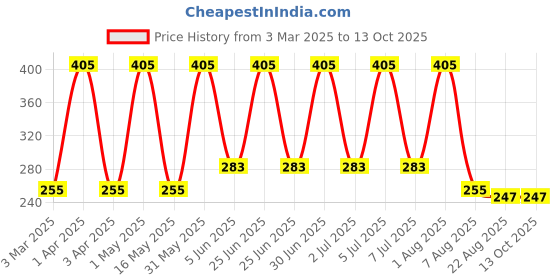 myntra.com Softspun Microfiber Pink 4 Pieces Ultra Soft Hand Towels softspun microfiber Price History Graph from 3 Mar 2025 to 12 Oct 2025
