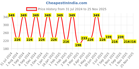 myntra.com Softspun Microfiber Pink Anti-Bacterial 300 GSM Hair Drying Wrap Towel softspun microfiber Price History Graph from 31 Jul 2024 to 25 Nov 2025