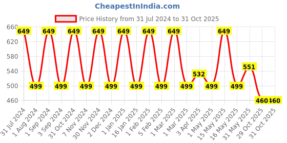 myntra.com Softspun Microfiber Purple 2 Pieces 280 GSM Microfiber Super Soft Towel Set softspun microfiber Price History Graph from 31 Jul 2024 to 29 Oct 2025