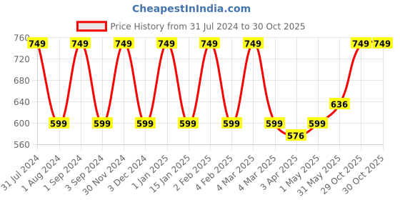 myntra.com Softspun Microfiber Purple 2 Pieces 280 GSM Super Soft Towel Set softspun microfiber Price History Graph from 31 Jul 2024 to 29 Oct 2025