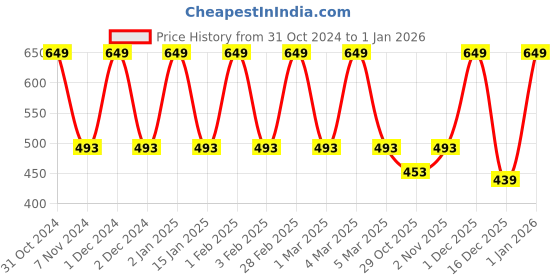 myntra.com Softspun Microfiber Purple 2 Pieces Microfiber 280 GSM Towel Set softspun microfiber Price History Graph from 31 Oct 2024 to 1 Jan 2026