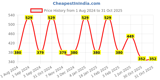 myntra.com Softspun Microfiber Purple 280 GSM Highly Absorbent Bath Towel softspun microfiber Price History Graph from 1 Aug 2024 to 30 Oct 2025