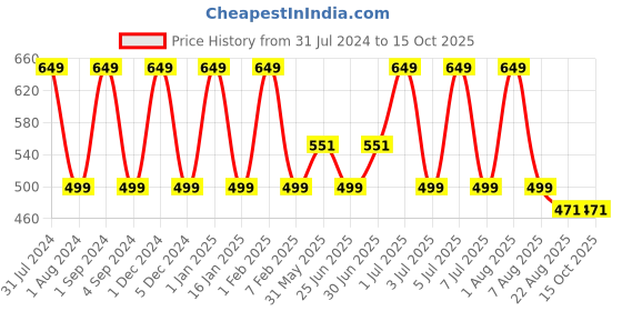 myntra.com Softspun Microfiber Red 340 GSM Bath Towel softspun microfiber Price History Graph from 31 Jul 2024 to 15 Oct 2025