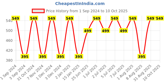 myntra.com Softspun Microfiber Red 350 GSM Bath Towel softspun microfiber Price History Graph from 1 Sep 2024 to 10 Oct 2025