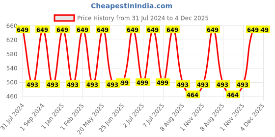 myntra.com Softspun Microfiber Red 350 GSM Microfiber Highly Absorbent Anti-odour Bath Towel softspun microfiber Price History Graph from 31 Jul 2024 to 4 Dec 2025