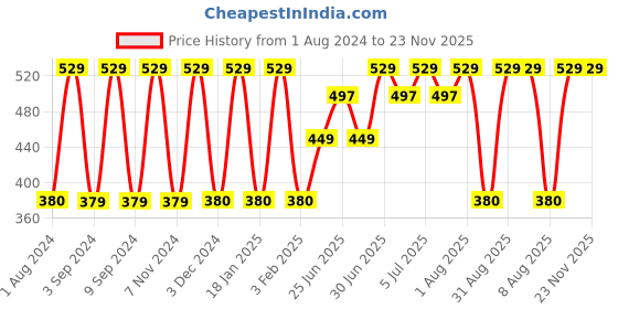 myntra.com Softspun Microfiber Rust Brown 280 GSM Highly Absorbent Bath Towel softspun microfiber Price History Graph from 1 Aug 2024 to 22 Nov 2025