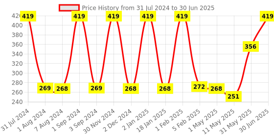 myntra.com Softspun Microfiber Set Of 3 Reusable Makeup Remover softspun microfiber Price History Graph from 31 Jul 2024 to 30 Jun 2025