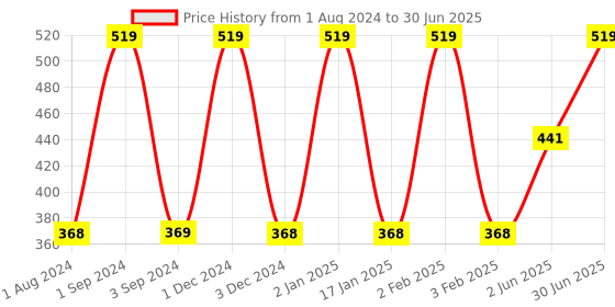 myntra.com Softspun Microfiber Set Of 4 Reusable Makeup Remover softspun microfiber Price History Graph from 1 Aug 2024 to 30 Jun 2025