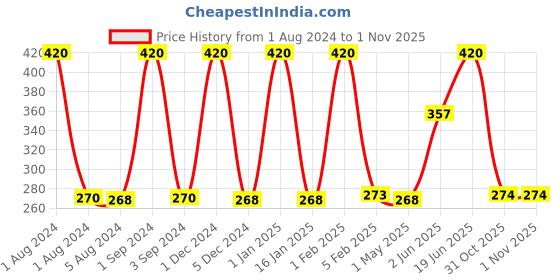 myntra.com Softspun Microfiber White 2 Pieces 280 GSM Super Soft Bath Towels softspun microfiber Price History Graph from 1 Aug 2024 to 1 Nov 2025