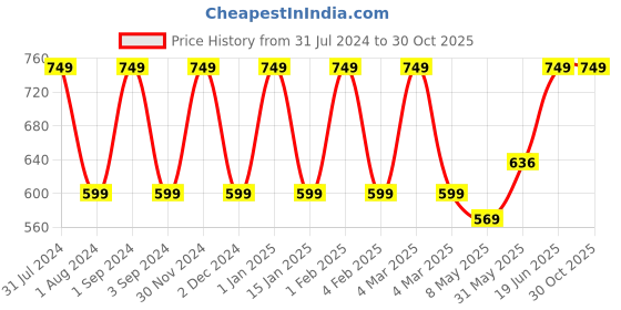 myntra.com Softspun Microfiber White 2 Pieces 280 GSM Super Soft Towel Set softspun microfiber Price History Graph from 31 Jul 2024 to 30 Oct 2025