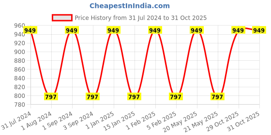 myntra.com Softspun Microfiber White 3 Pieces 300 GSM Towel Set softspun microfiber Price History Graph from 31 Jul 2024 to 30 Oct 2025
