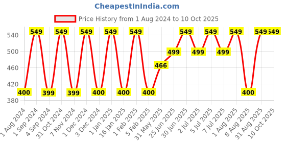 myntra.com Softspun Microfiber White 350 GSM Bath Towel softspun microfiber Price History Graph from 1 Aug 2024 to 10 Oct 2025