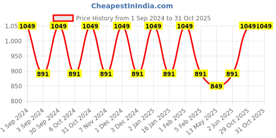 myntra.com Softspun Microfiber White & Black 2 Pieces 300 GSM Anti-Bacterial Bath Towels softspun microfiber Price History Graph from 1 Sep 2024 to 30 Oct 2025
