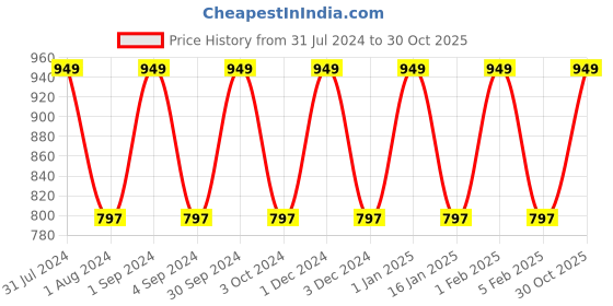 myntra.com Softspun Microfiber White & Black 2 Pieces 300 GSM Quick Dry Bath Towels softspun microfiber Price History Graph from 31 Jul 2024 to 30 Oct 2025
