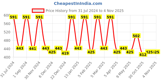 myntra.com Softspun Microfiber White Pure Cotton Bath Towel softspun microfiber Price History Graph from 31 Jul 2024 to 30 Oct 2025