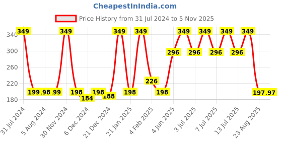 myntra.com Softspun Microfiber Women Makeup Removal Pads softspun microfiber Price History Graph from 31 Jul 2024 to 2 Nov 2025