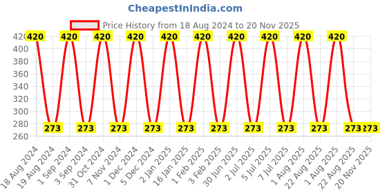 myntra.com Softspun Microfiber Yellow 2 Pieces 280 GSM Super Soft Bath Towels softspun microfiber Price History Graph from 18 Aug 2024 to 20 Nov 2025