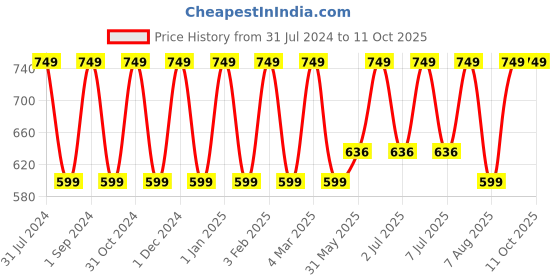 myntra.com Softspun Microfiber Yellow 2 Pieces 280 GSM Super Soft Towel Set softspun microfiber Price History Graph from 31 Jul 2024 to 11 Oct 2025