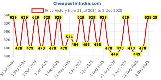 myntra.com Softspun Microfiber Yellow 280 GSM Soft Bath Towels softspun microfiber Price History Graph from 31 Jul 2024 to 2 Dec 2025