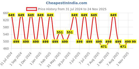 myntra.com Softspun Microfiber Yellow 340 GSM Bath Towel softspun microfiber Price History Graph from 31 Jul 2024 to 23 Nov 2025