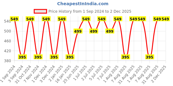 myntra.com Softspun Microfiber Yellow 350 GSM Bath Towel softspun microfiber Price History Graph from 1 Sep 2024 to 2 Dec 2025