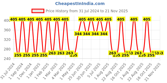 myntra.com Softspun Microfiber Yellow 4-Pieces 280 GSM Ultrasoft Microfiber Face Towels softspun microfiber Price History Graph from 31 Jul 2024 to 20 Nov 2025