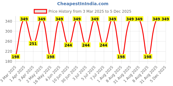 myntra.com Softspun Microfiber Yellow & Black 3 Other 300 GSM Bath Towel softspun microfiber Price History Graph from 3 Mar 2025 to 5 Dec 2025
