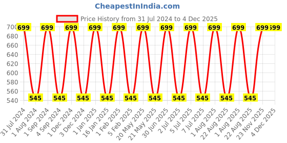 myntra.com Softspun Microfiber Yellow & Black Anti Bacterial 300 GSM Bath Towel softspun microfiber Price History Graph from 31 Jul 2024 to 4 Dec 2025