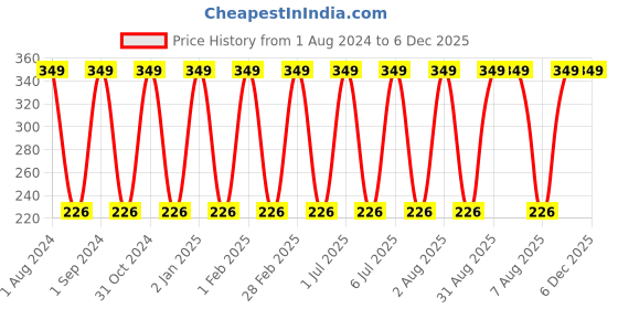 myntra.com Softspun Microfiber Yellow & Black Anti-Bacterial 300 GSM Hair Drying Wrap Towel softspun microfiber Price History Graph from 1 Aug 2024 to 6 Dec 2025