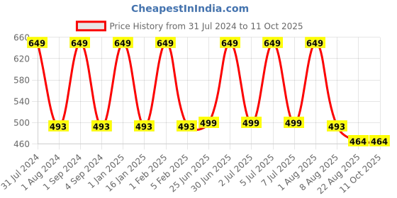 myntra.com Softspun Microfiber Yellow Microfiber Anti-Bacterial Lint Free Bath Towel softspun microfiber Price History Graph from 31 Jul 2024 to 11 Oct 2025
