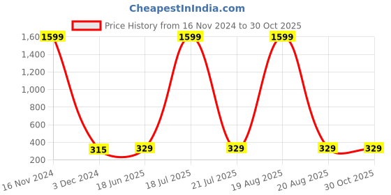 myntra.com Softwrap Animal Shaped Stainless Steel Gold-Plated Studs Earrings softwrap Price History Graph from 16 Nov 2024 to 30 Oct 2025