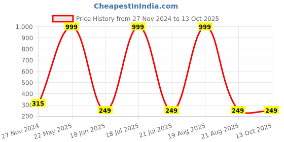 myntra.com Softwrap Animal Shaped Studs Earrings softwrap Price History Graph from 27 Nov 2024 to 13 Oct 2025