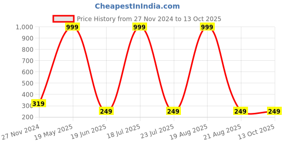 myntra.com Softwrap Animal Shaped Studs Earrings softwrap Price History Graph from 27 Nov 2024 to 12 Oct 2025