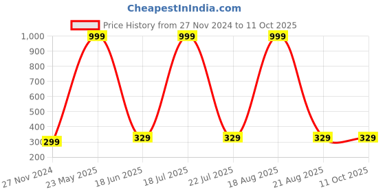 myntra.com Softwrap Animal Shaped Studs Earrings softwrap Price History Graph from 27 Nov 2024 to 11 Oct 2025