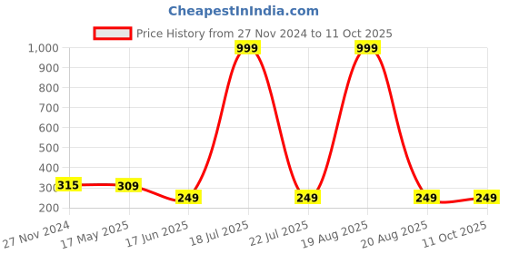 myntra.com Softwrap Animal Shaped Studs Earrings softwrap Price History Graph from 27 Nov 2024 to 10 Oct 2025