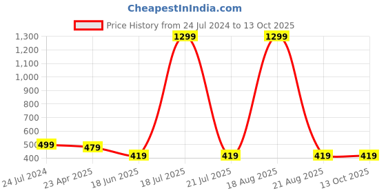 myntra.com Softwrap Baby Doll softwrap Price History Graph from 24 Jul 2024 to 12 Oct 2025