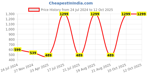 myntra.com Softwrap Baby Doll softwrap Price History Graph from 24 Jul 2024 to 12 Oct 2025