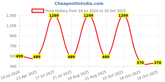 myntra.com Softwrap Baby Doll softwrap Price History Graph from 24 Jul 2024 to 17 Oct 2025