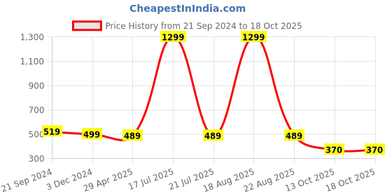 myntra.com Softwrap Baby Doll softwrap Price History Graph from 21 Sep 2024 to 17 Oct 2025