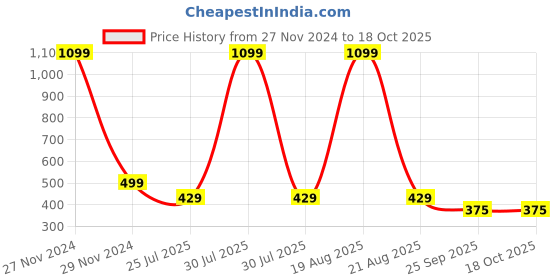 myntra.com Softwrap Baby Doll softwrap Price History Graph from 27 Nov 2024 to 18 Oct 2025