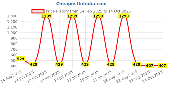 myntra.com Softwrap Baby Doll softwrap Price History Graph from 14 Feb 2025 to 14 Oct 2025