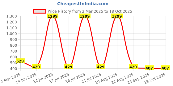 myntra.com Softwrap Baby Doll softwrap Price History Graph from 2 Mar 2025 to 18 Oct 2025