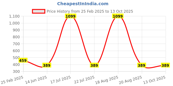 myntra.com Softwrap Baby Doll softwrap Price History Graph from 25 Feb 2025 to 12 Oct 2025