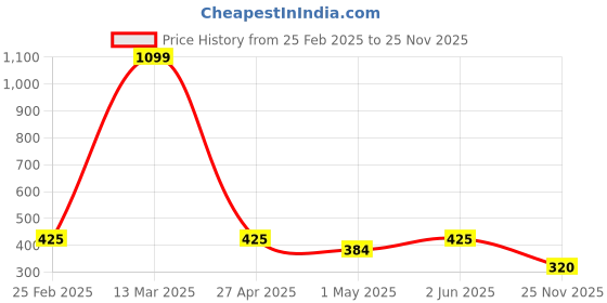 myntra.com Softwrap Baby Doll softwrap Price History Graph from 25 Feb 2025 to 25 Nov 2025