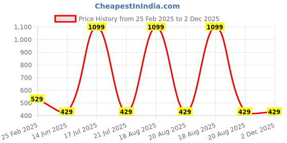 myntra.com Softwrap Baby Doll softwrap Price History Graph from 25 Feb 2025 to 2 Dec 2025