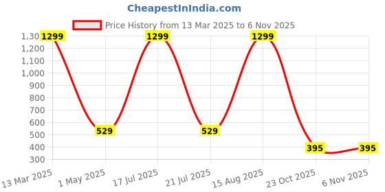 myntra.com Softwrap Baby Doll softwrap Price History Graph from 13 Mar 2025 to 6 Nov 2025