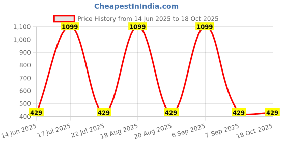 myntra.com Softwrap Baby Doll softwrap Price History Graph from 14 Jun 2025 to 18 Oct 2025