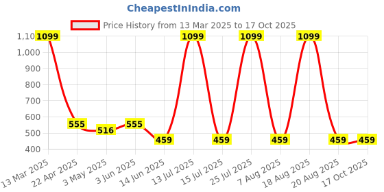 myntra.com Softwrap Baby Doll softwrap Price History Graph from 13 Mar 2025 to 16 Oct 2025