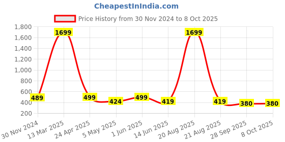 myntra.com Softwrap Baby Doll with Asymmetric softwrap Price History Graph from 30 Nov 2024 to 8 Oct 2025