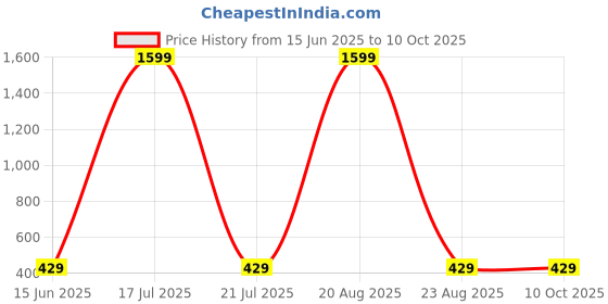 myntra.com Softwrap Baby Doll with Asymmetric softwrap Price History Graph from 15 Jun 2025 to 10 Oct 2025